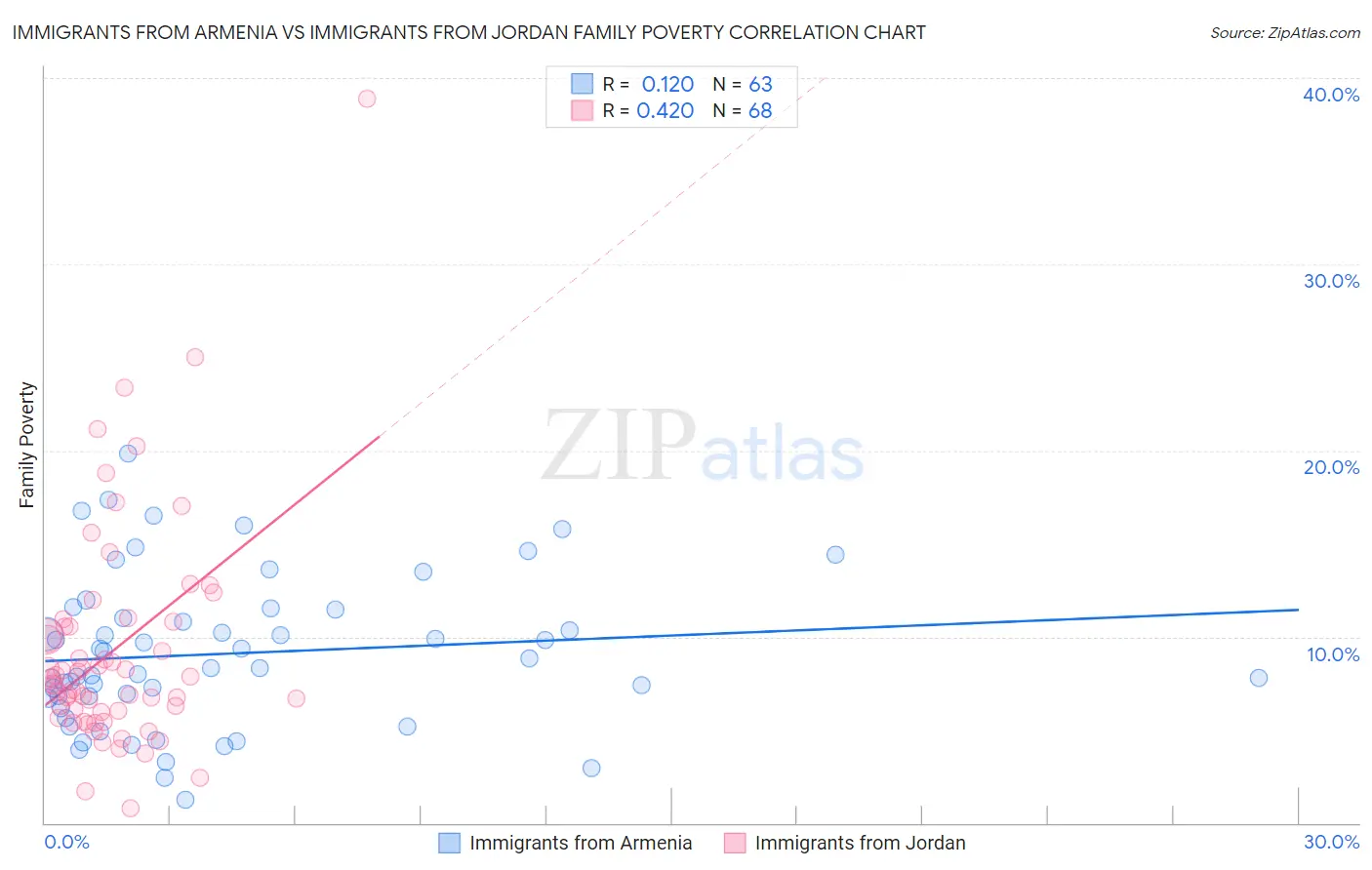 Immigrants from Armenia vs Immigrants from Jordan Family Poverty