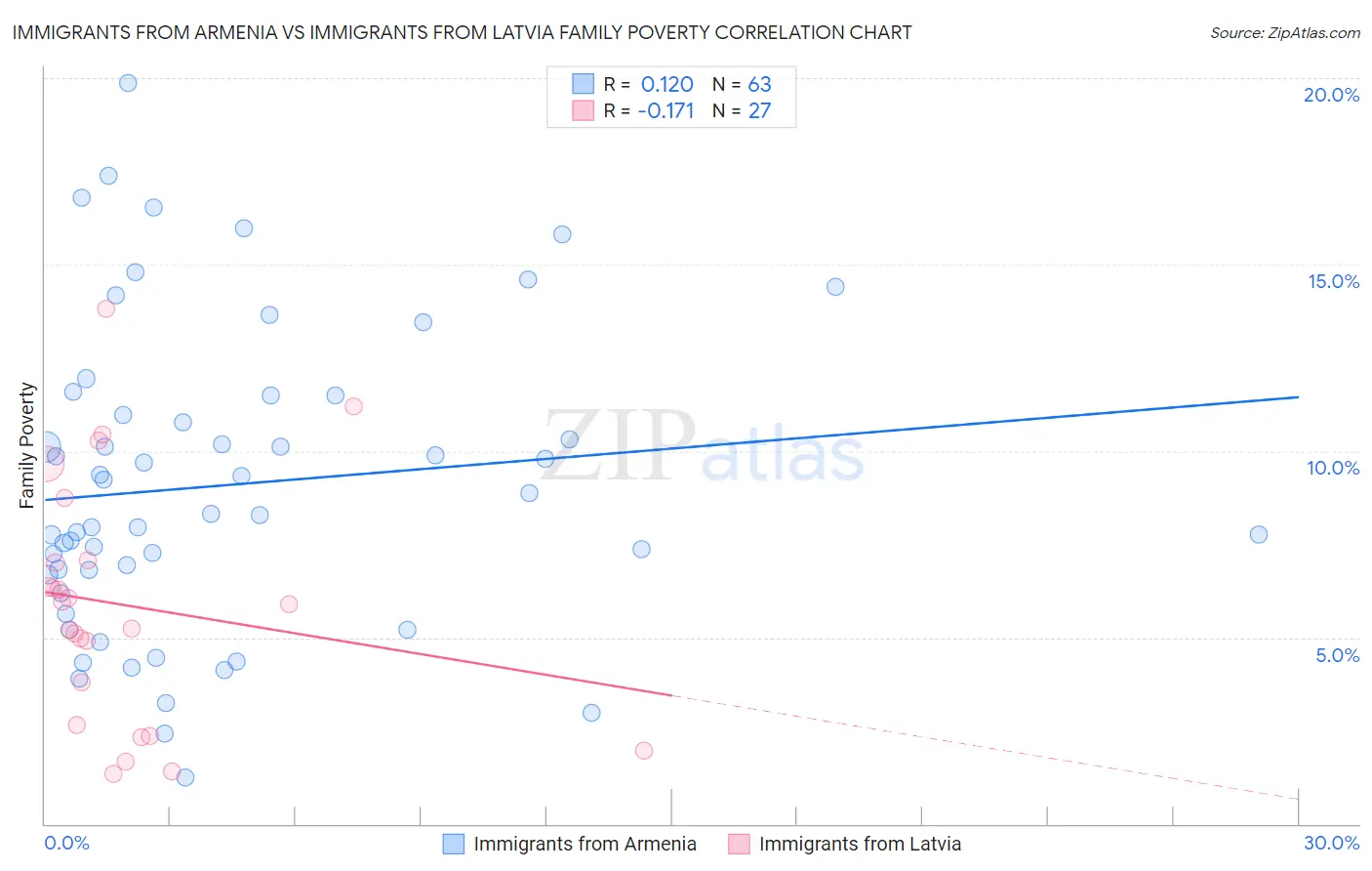 Immigrants from Armenia vs Immigrants from Latvia Family Poverty
