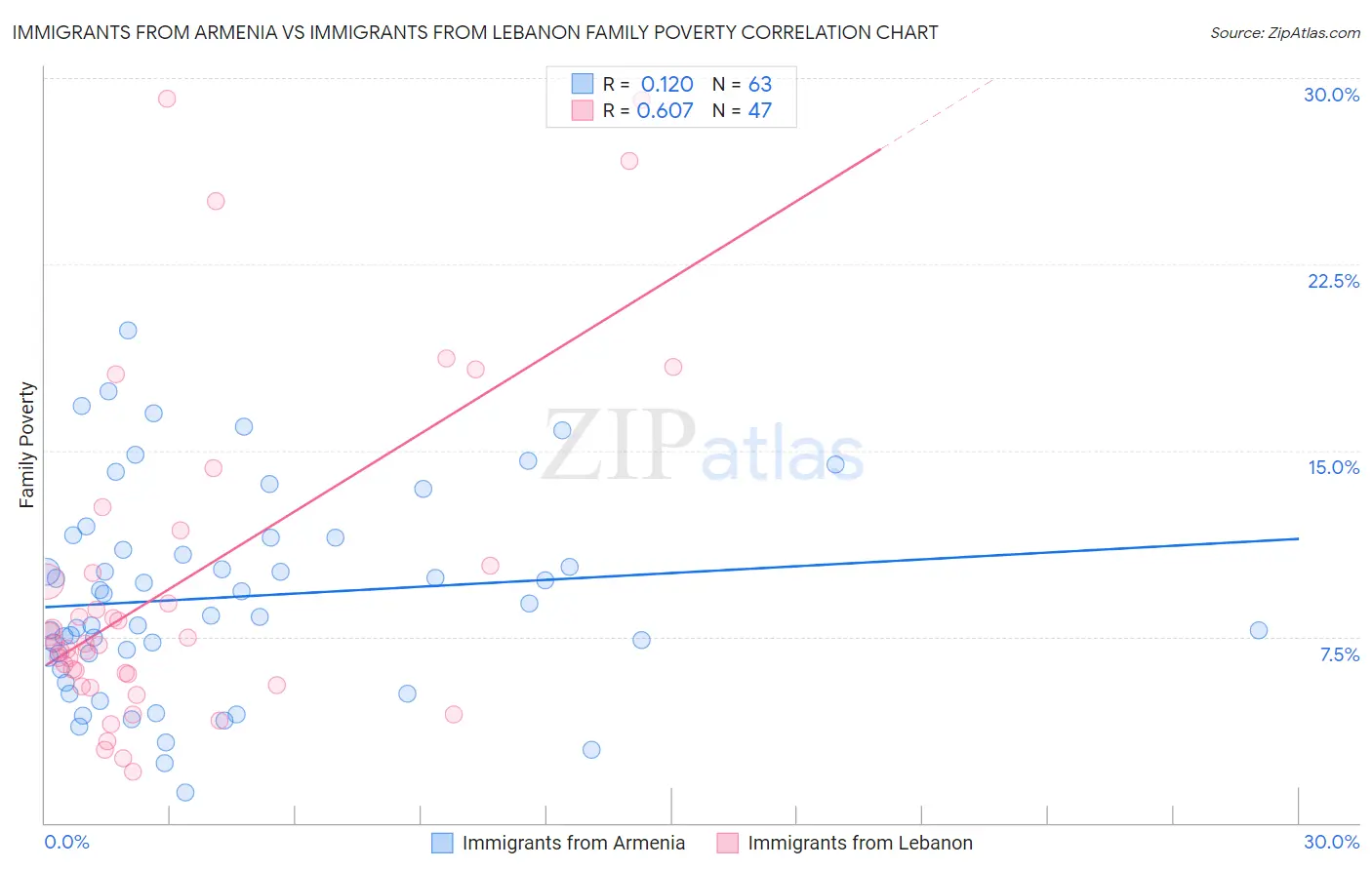 Immigrants from Armenia vs Immigrants from Lebanon Family Poverty