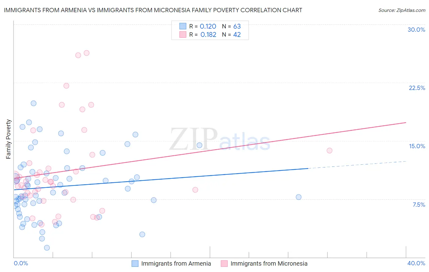 Immigrants from Armenia vs Immigrants from Micronesia Family Poverty