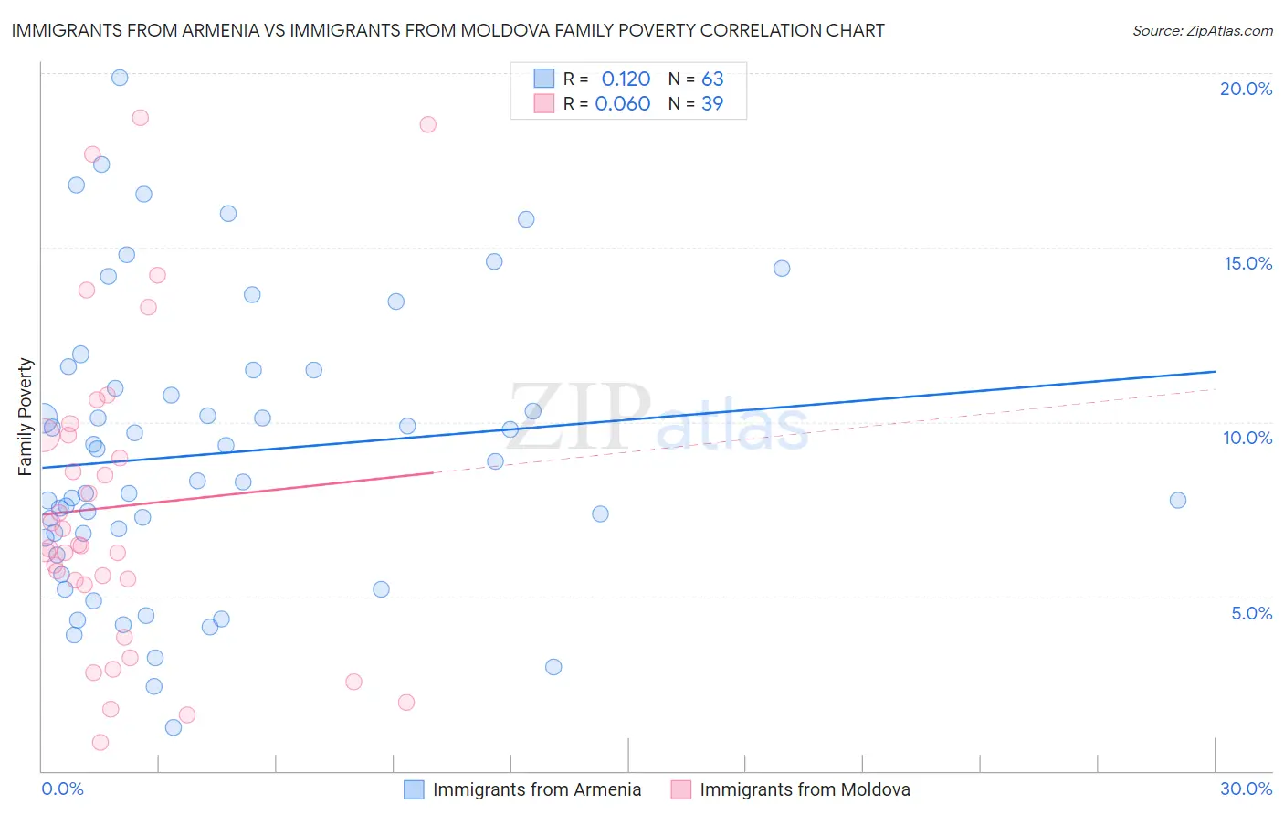 Immigrants from Armenia vs Immigrants from Moldova Family Poverty