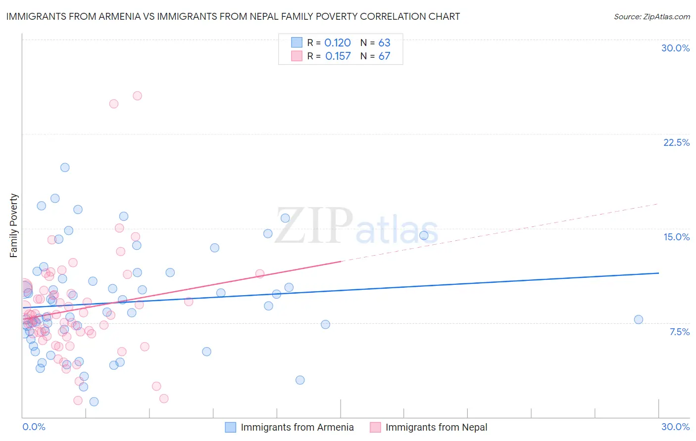 Immigrants from Armenia vs Immigrants from Nepal Family Poverty