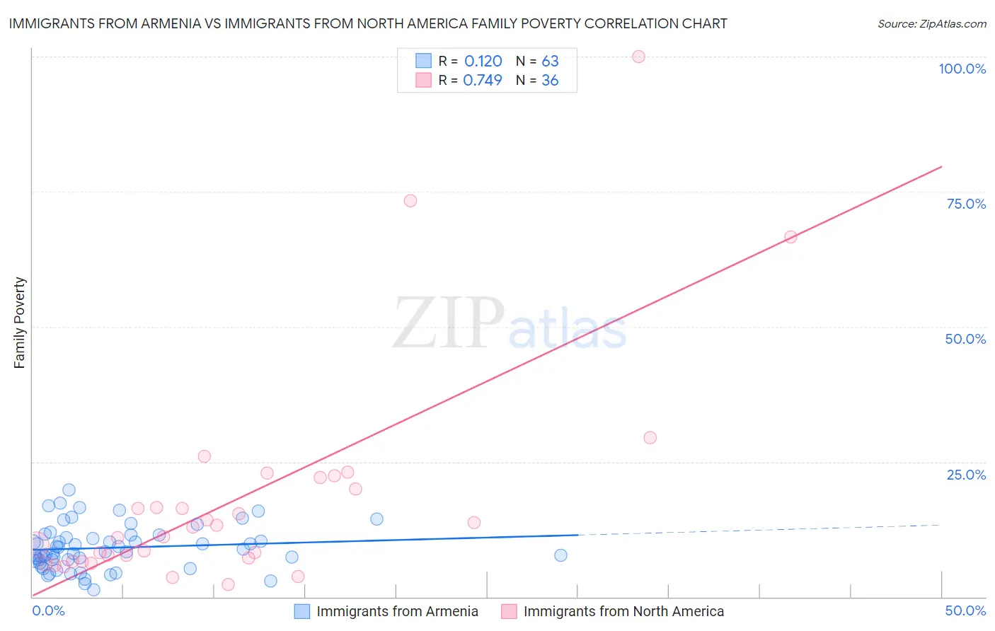 Immigrants from Armenia vs Immigrants from North America Family Poverty