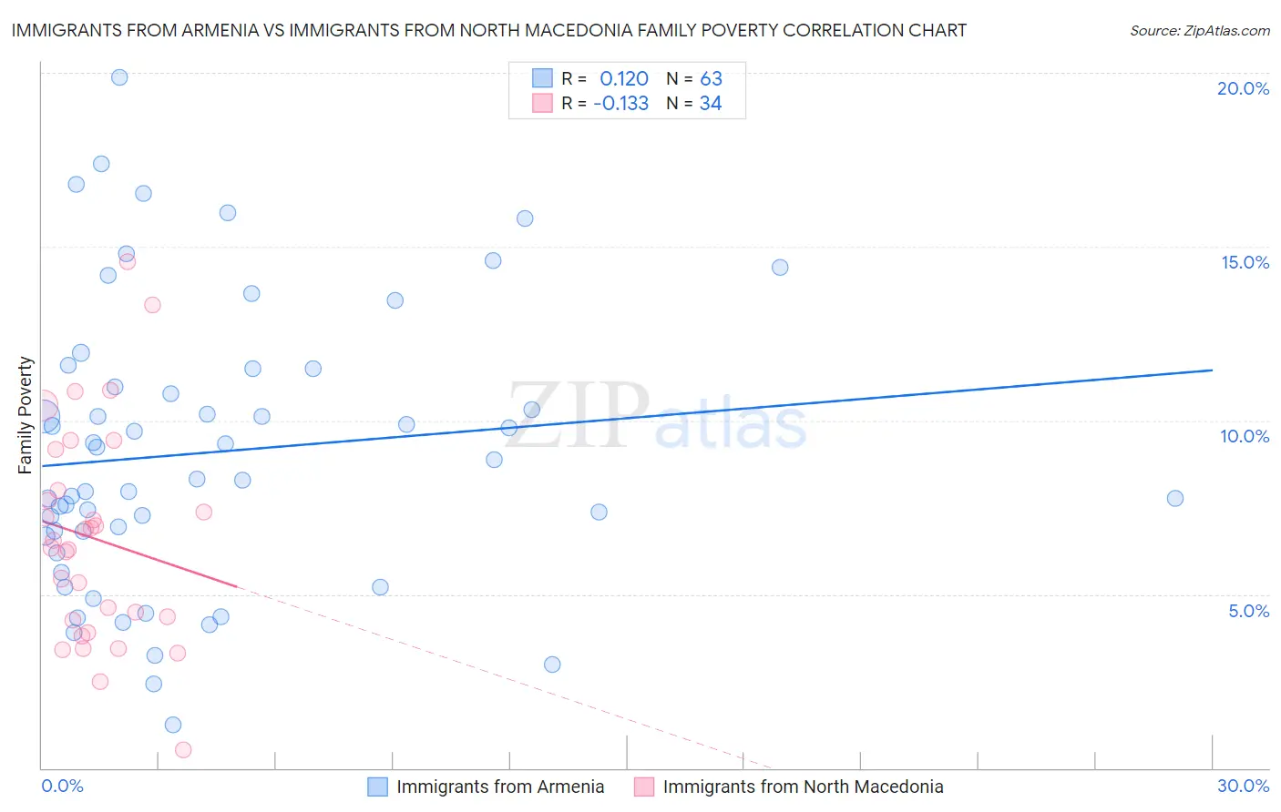 Immigrants from Armenia vs Immigrants from North Macedonia Family Poverty