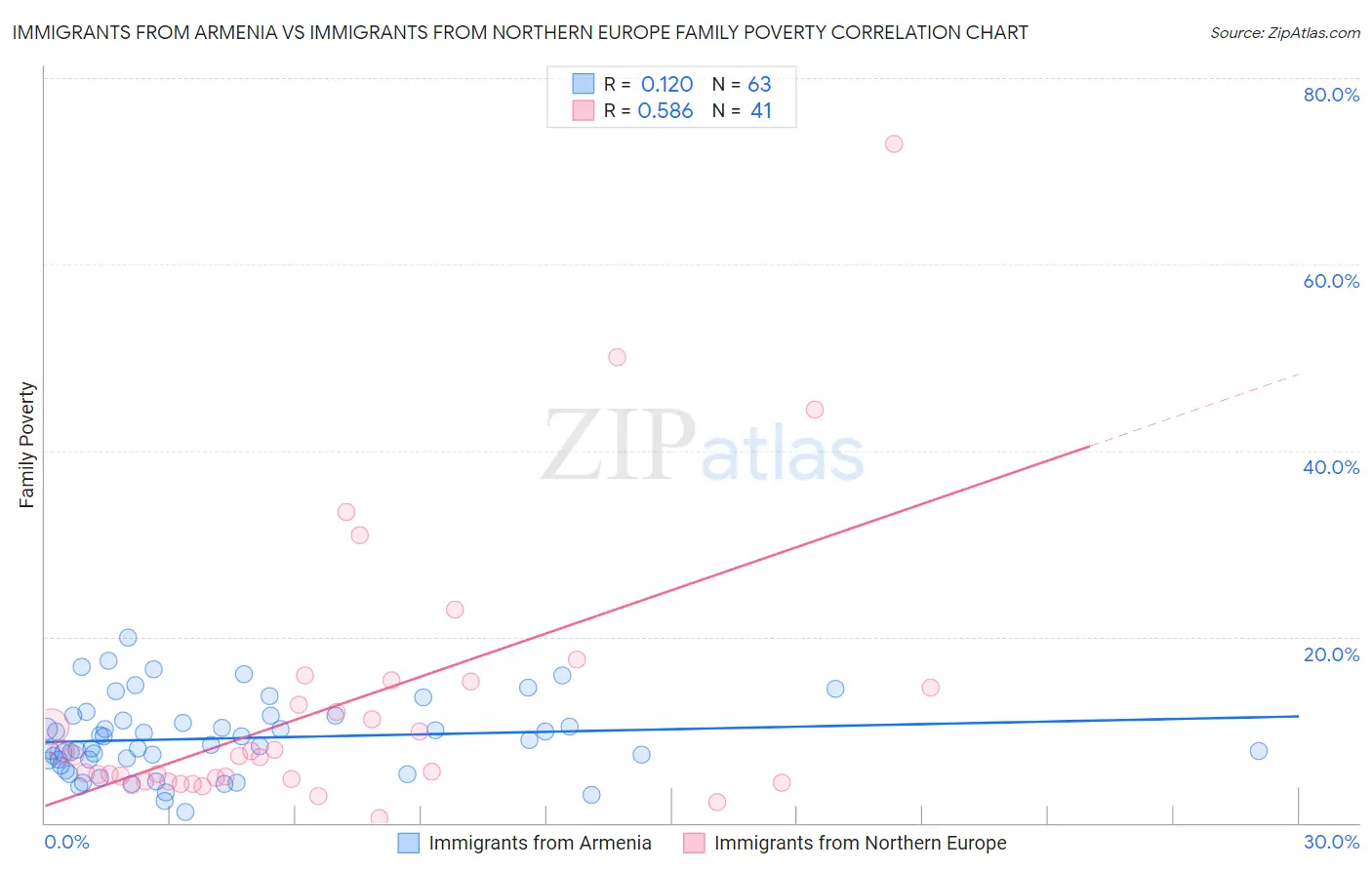 Immigrants from Armenia vs Immigrants from Northern Europe Family Poverty