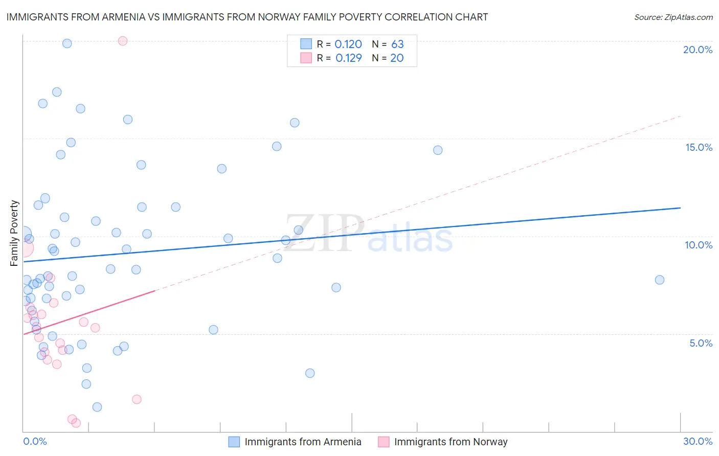 Immigrants from Armenia vs Immigrants from Norway Family Poverty