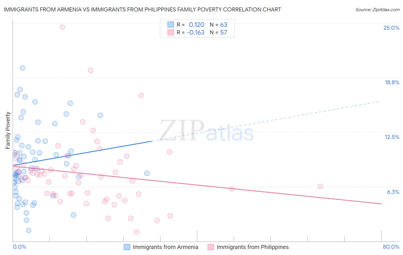 Immigrants from Armenia vs Immigrants from Philippines Family Poverty