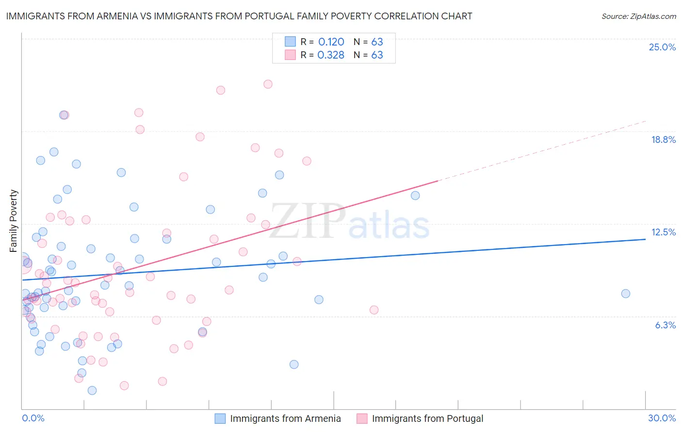 Immigrants from Armenia vs Immigrants from Portugal Family Poverty