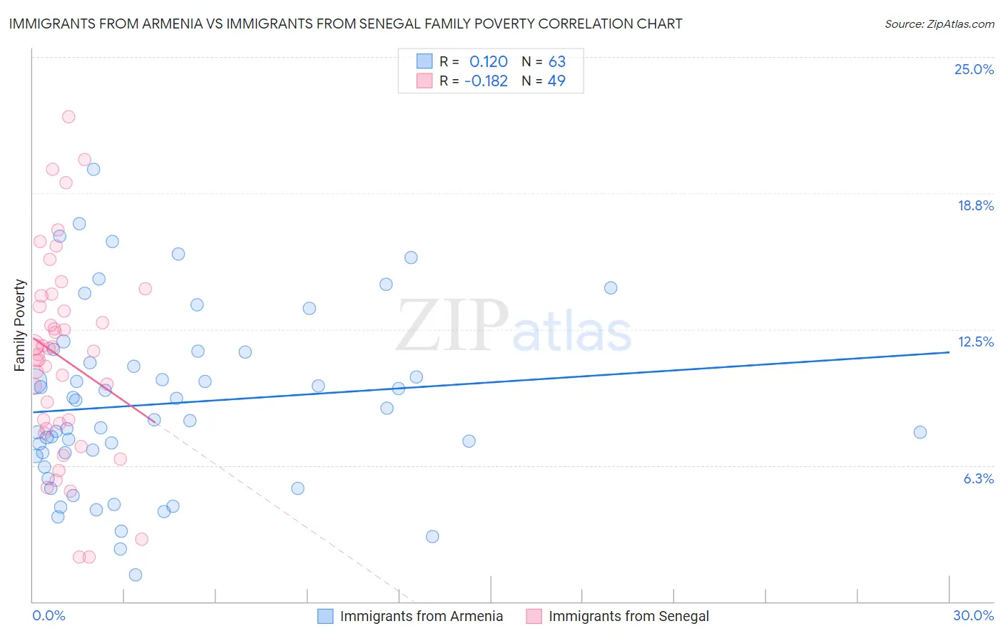 Immigrants from Armenia vs Immigrants from Senegal Family Poverty