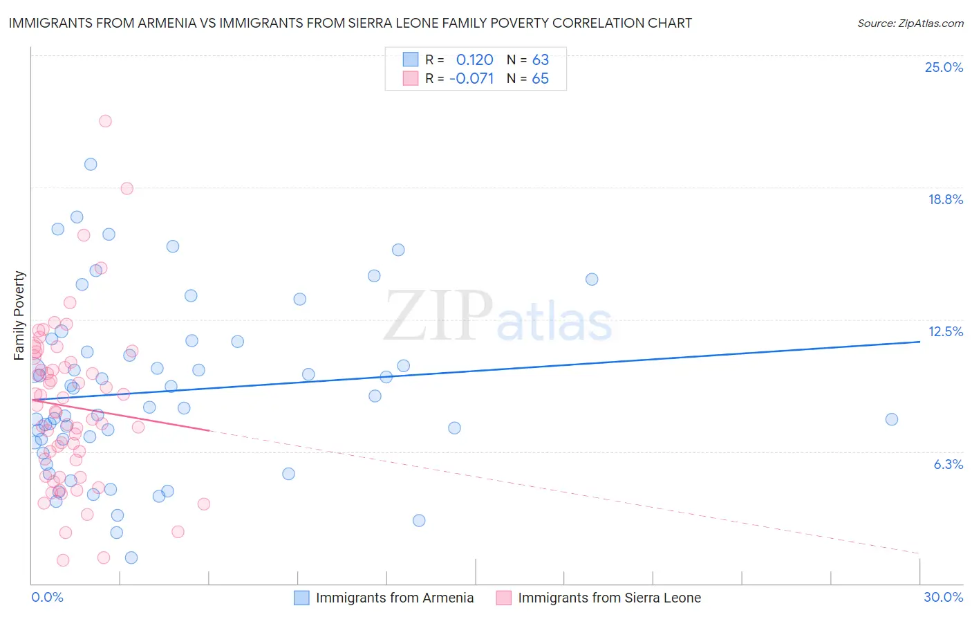 Immigrants from Armenia vs Immigrants from Sierra Leone Family Poverty
