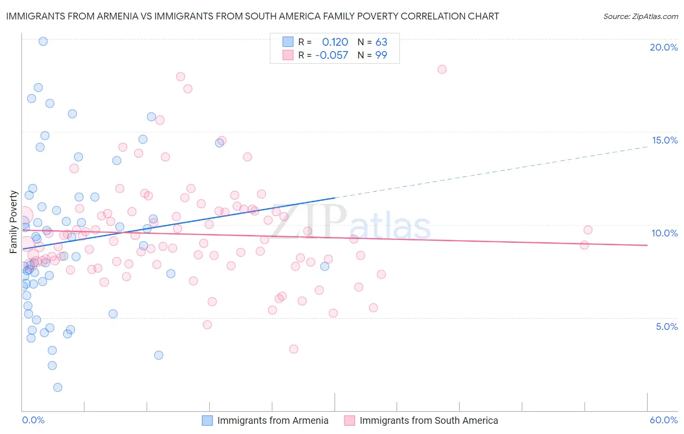 Immigrants from Armenia vs Immigrants from South America Family Poverty