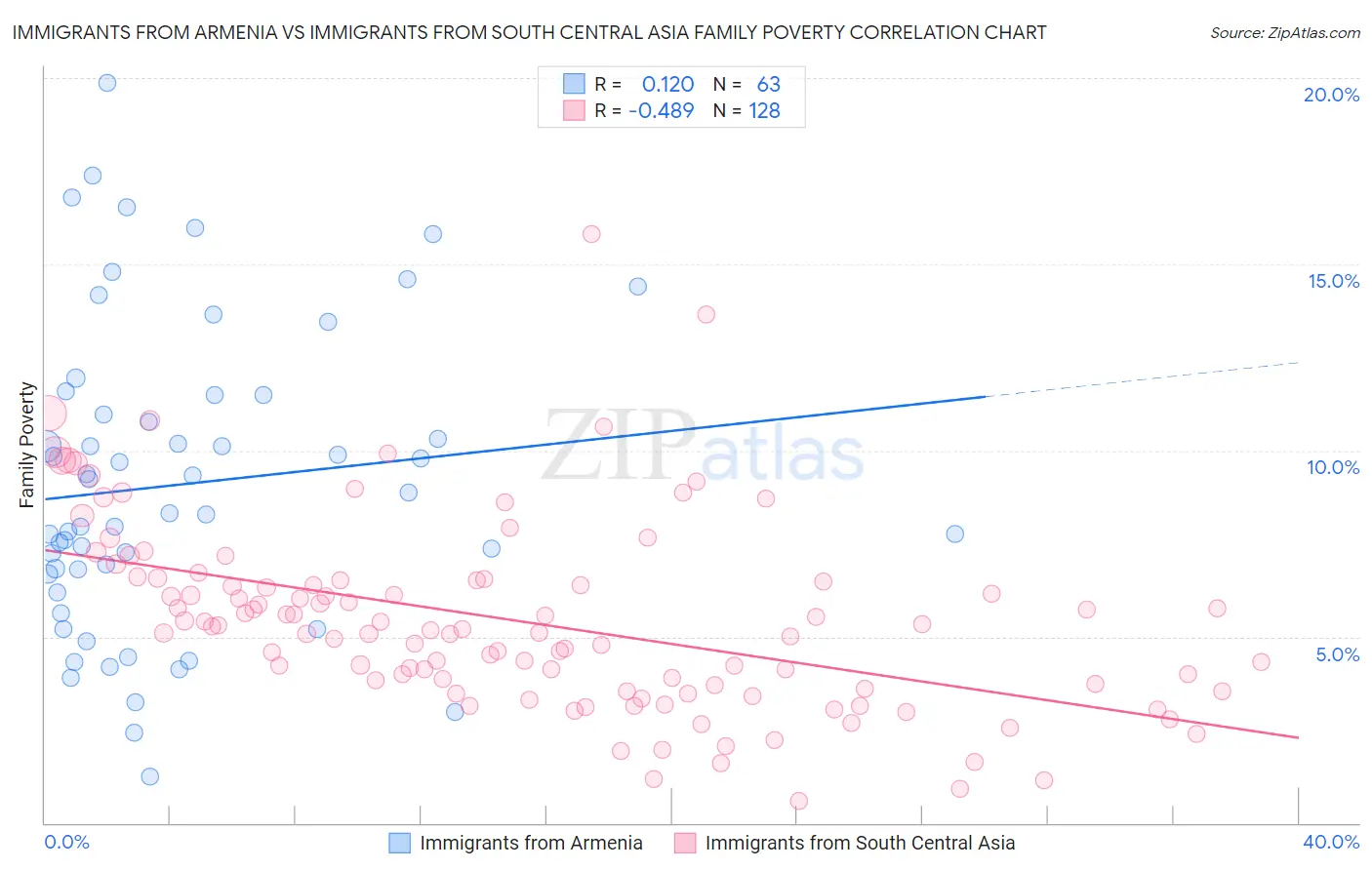 Immigrants from Armenia vs Immigrants from South Central Asia Family Poverty