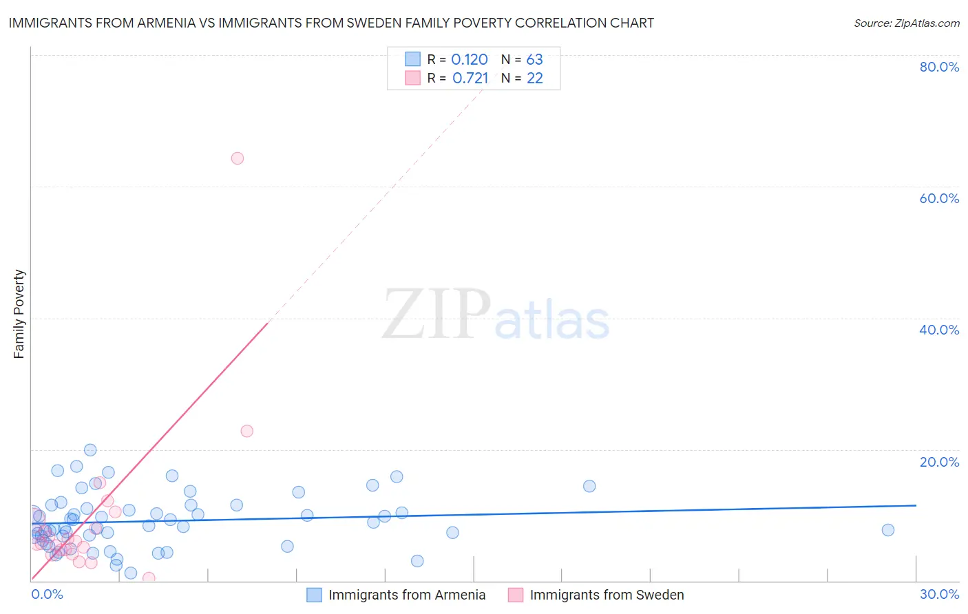Immigrants from Armenia vs Immigrants from Sweden Family Poverty
