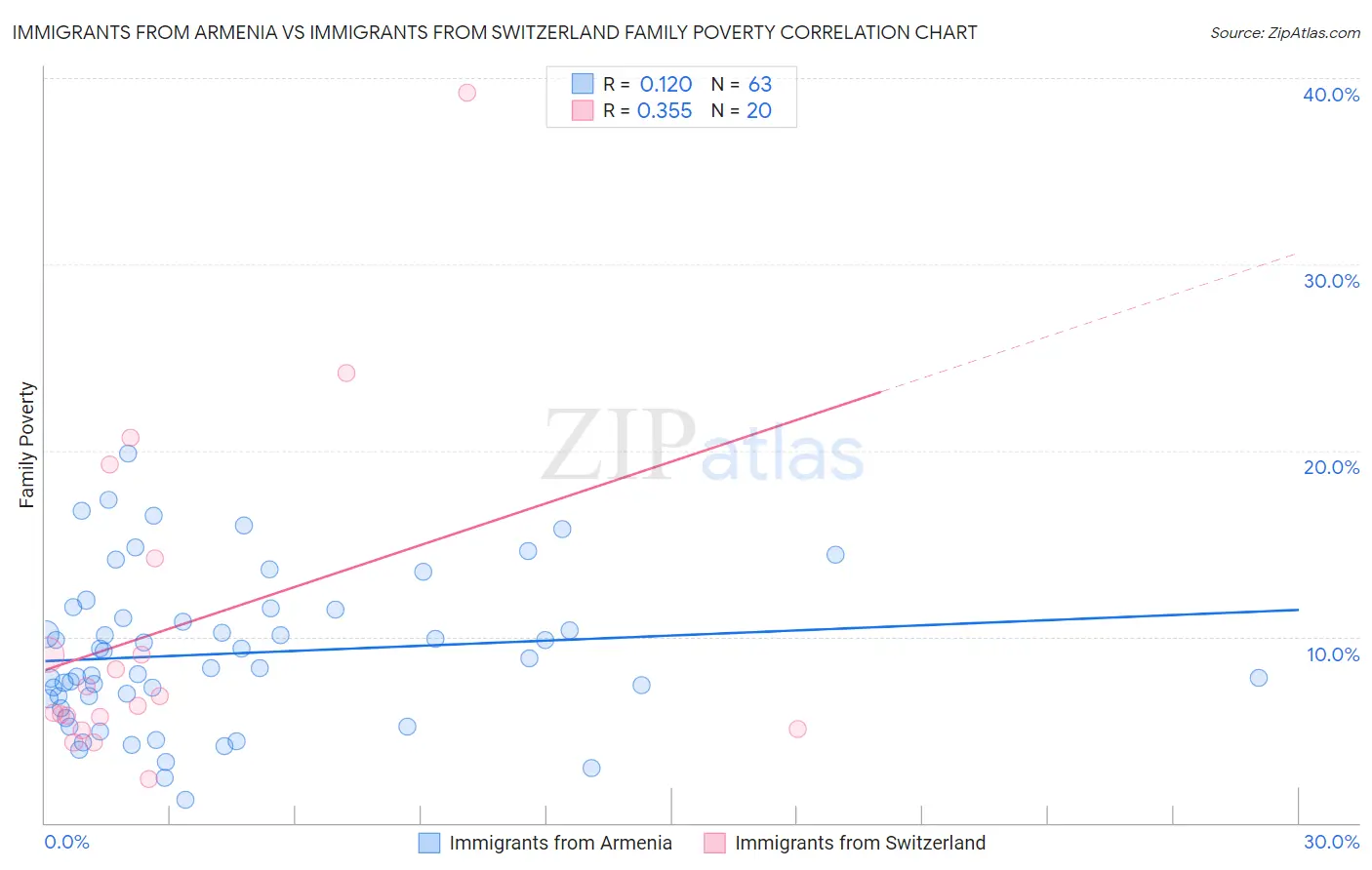 Immigrants from Armenia vs Immigrants from Switzerland Family Poverty