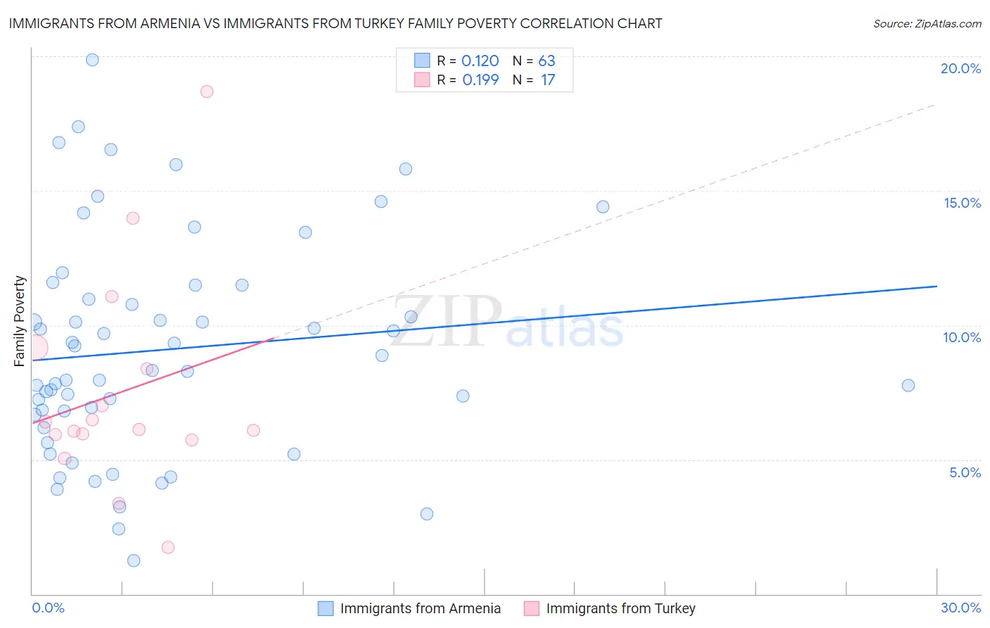 Immigrants from Armenia vs Immigrants from Turkey Family Poverty