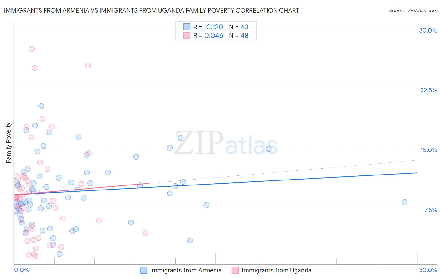 Immigrants from Armenia vs Immigrants from Uganda Family Poverty