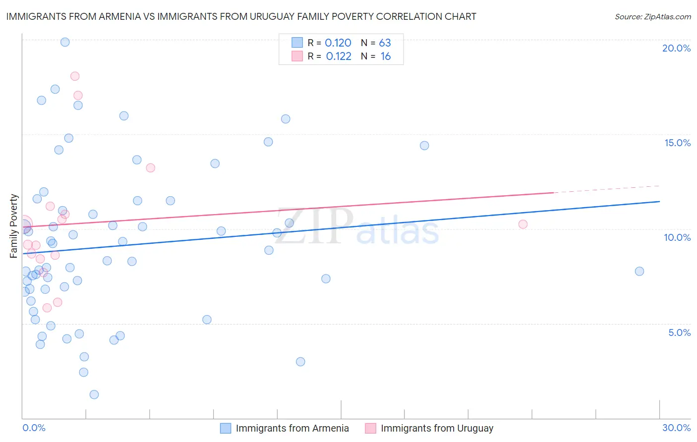 Immigrants from Armenia vs Immigrants from Uruguay Family Poverty