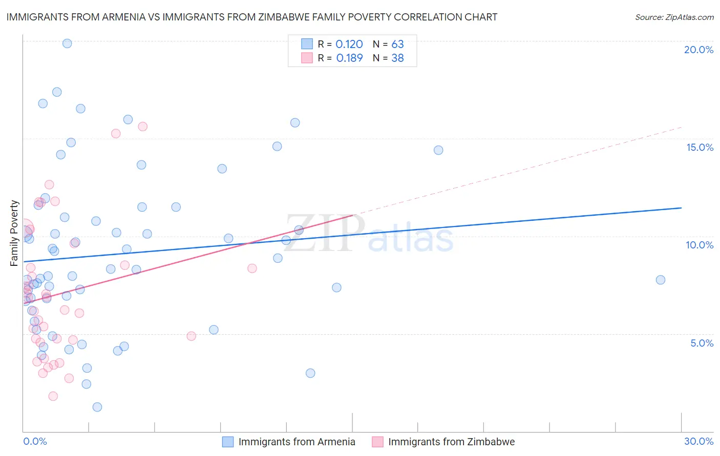 Immigrants from Armenia vs Immigrants from Zimbabwe Family Poverty