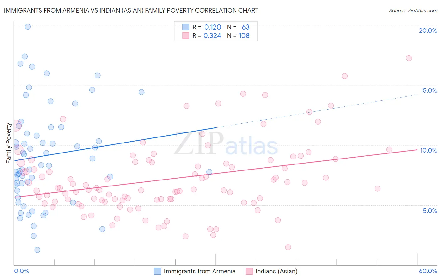 Immigrants from Armenia vs Indian (Asian) Family Poverty