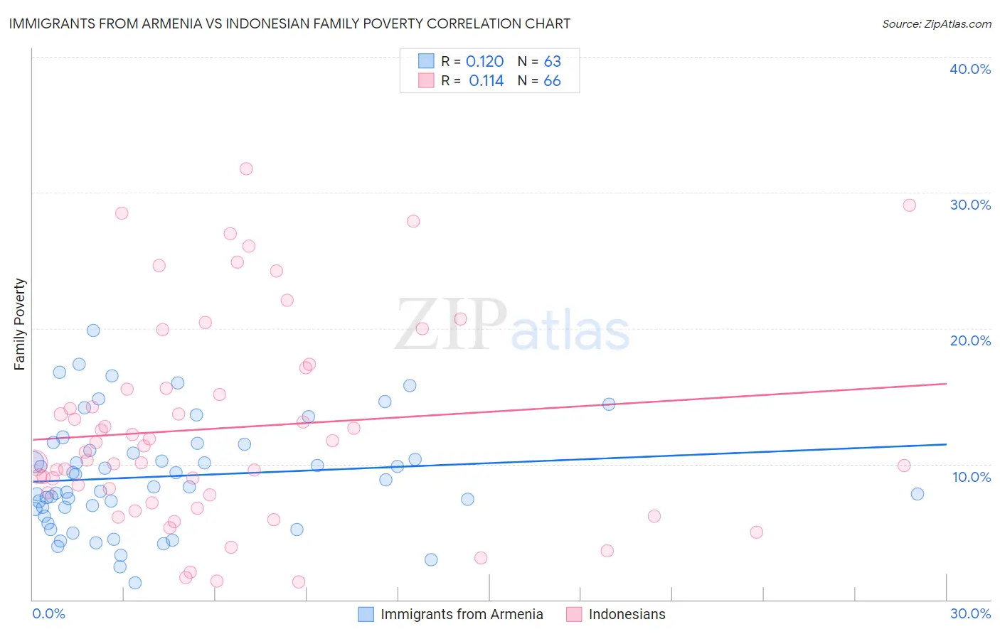 Immigrants from Armenia vs Indonesian Family Poverty