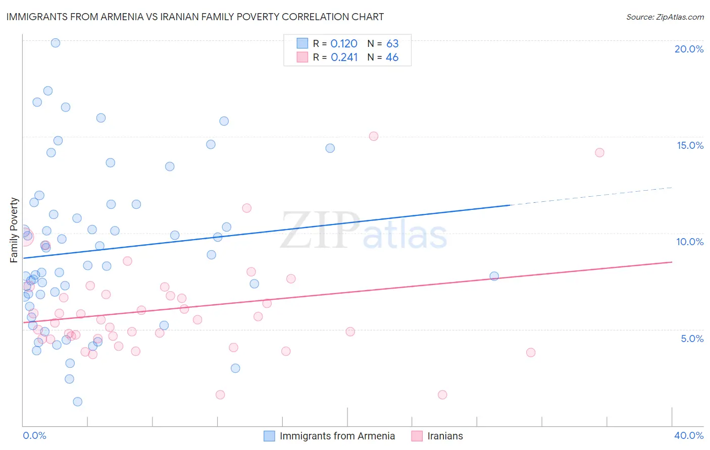 Immigrants from Armenia vs Iranian Family Poverty