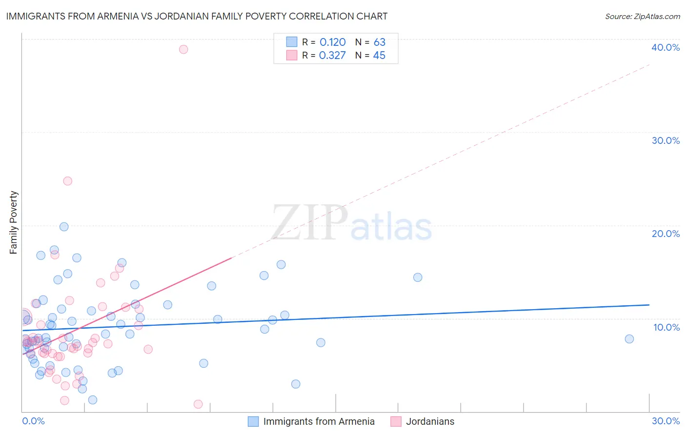 Immigrants from Armenia vs Jordanian Family Poverty