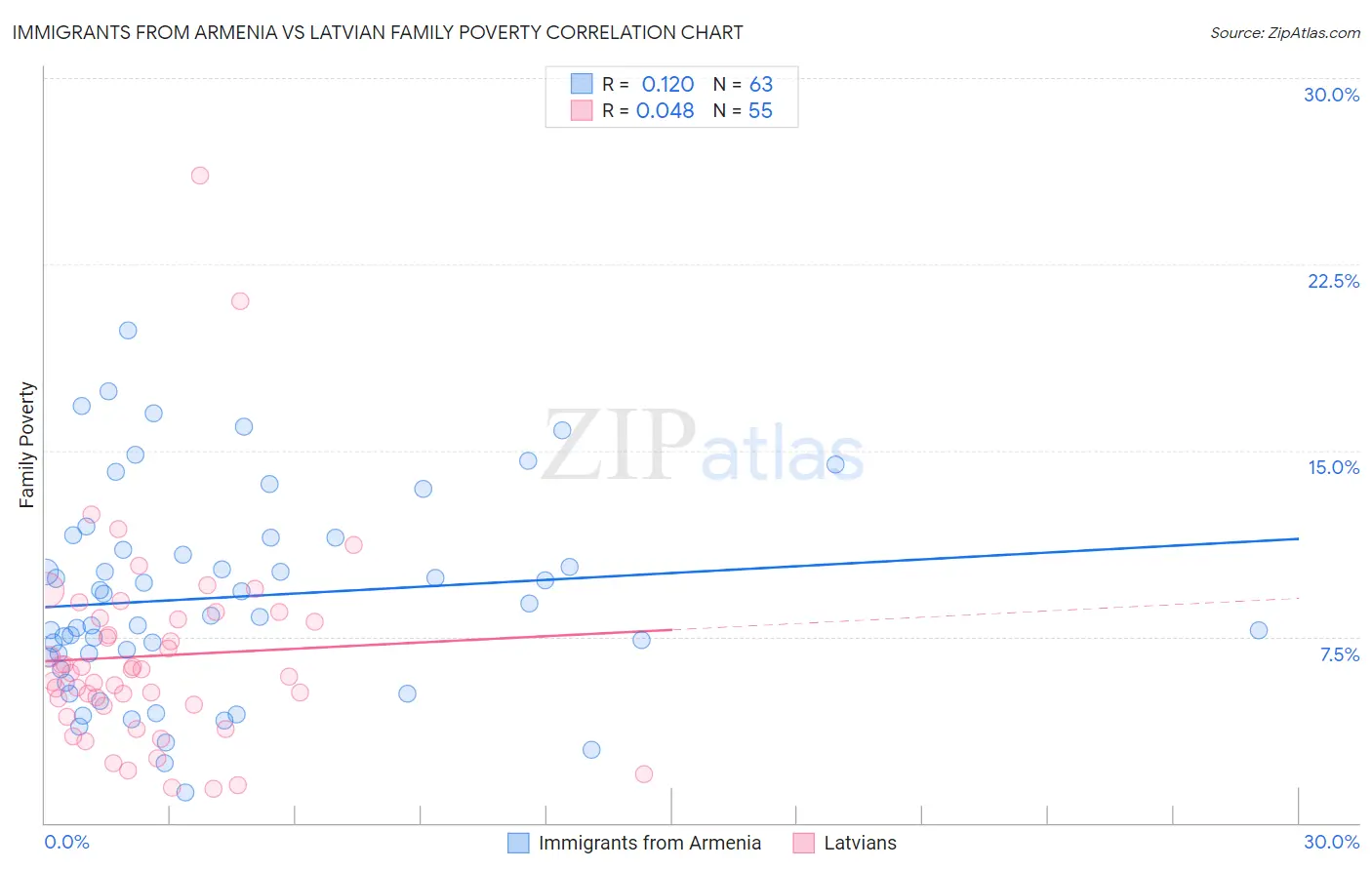 Immigrants from Armenia vs Latvian Family Poverty