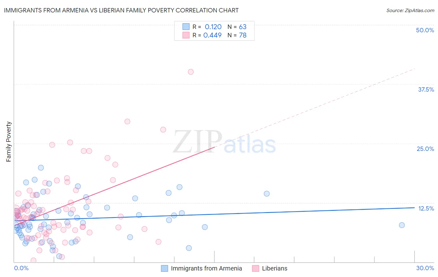 Immigrants from Armenia vs Liberian Family Poverty