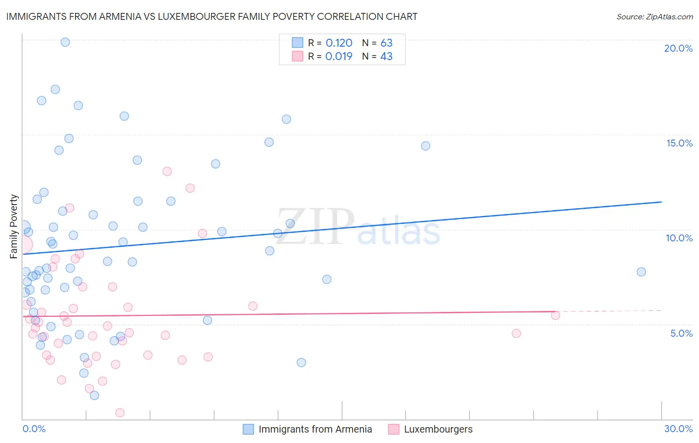 Immigrants from Armenia vs Luxembourger Family Poverty