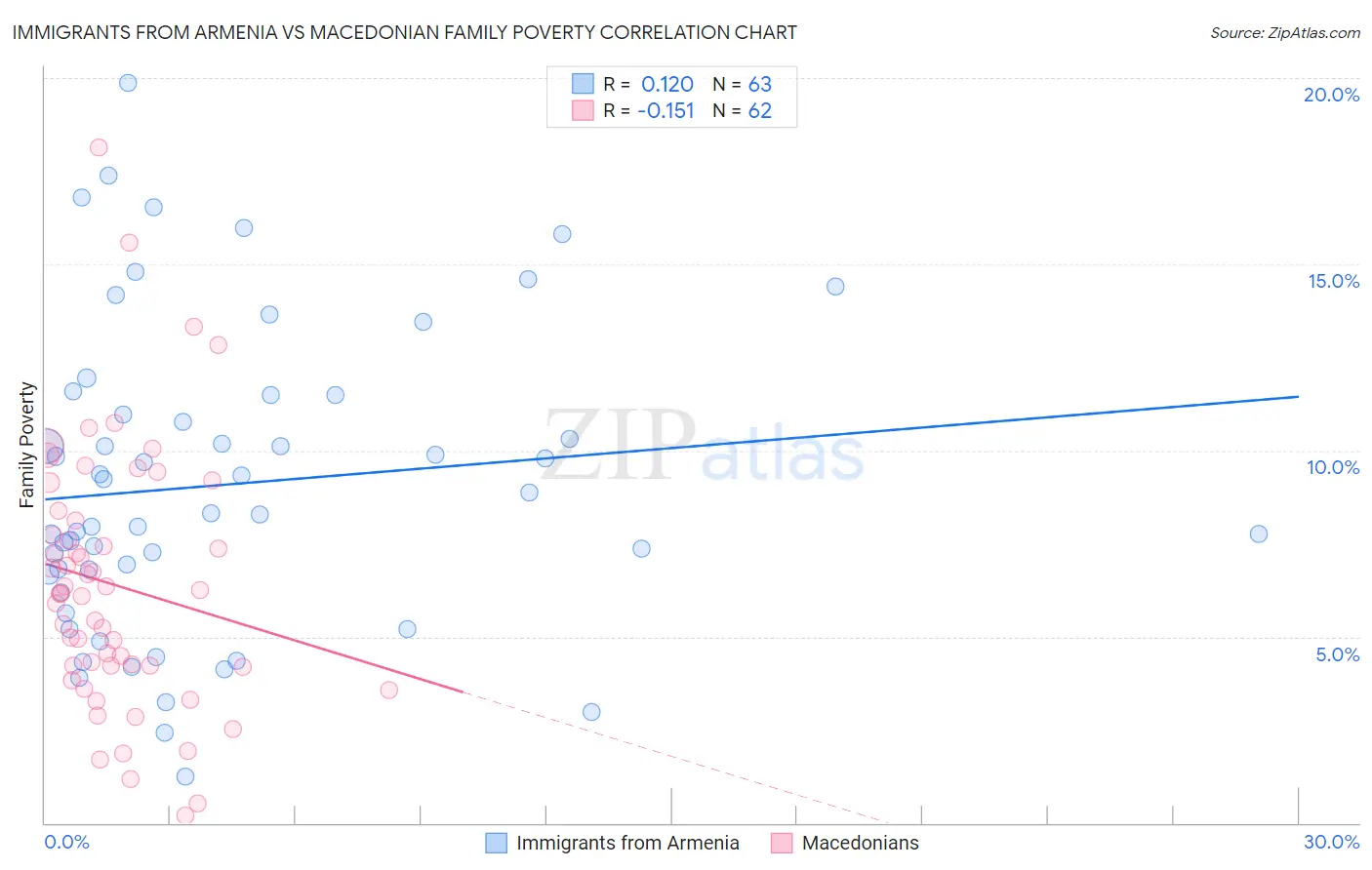 Immigrants from Armenia vs Macedonian Family Poverty