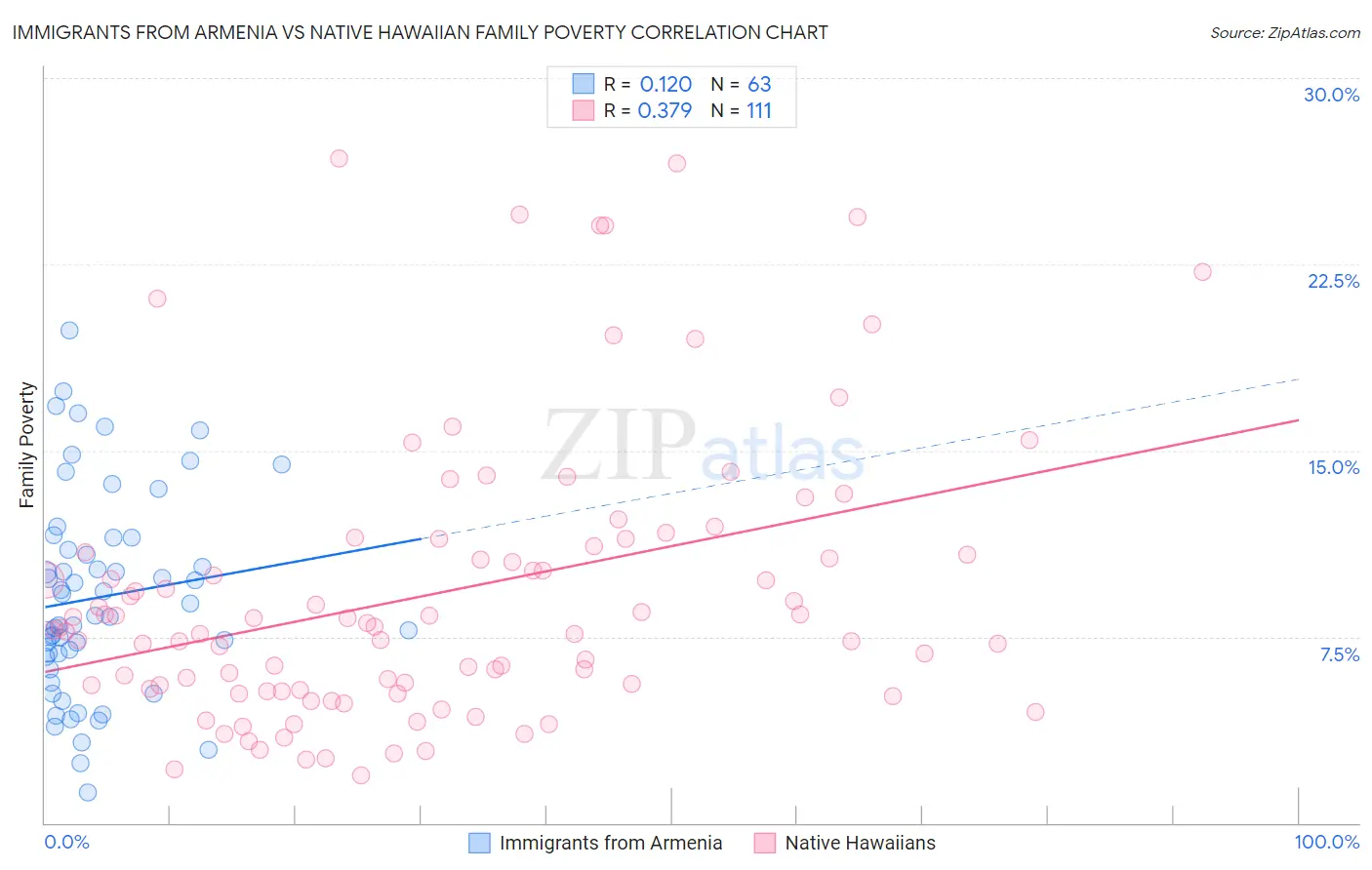 Immigrants from Armenia vs Native Hawaiian Family Poverty