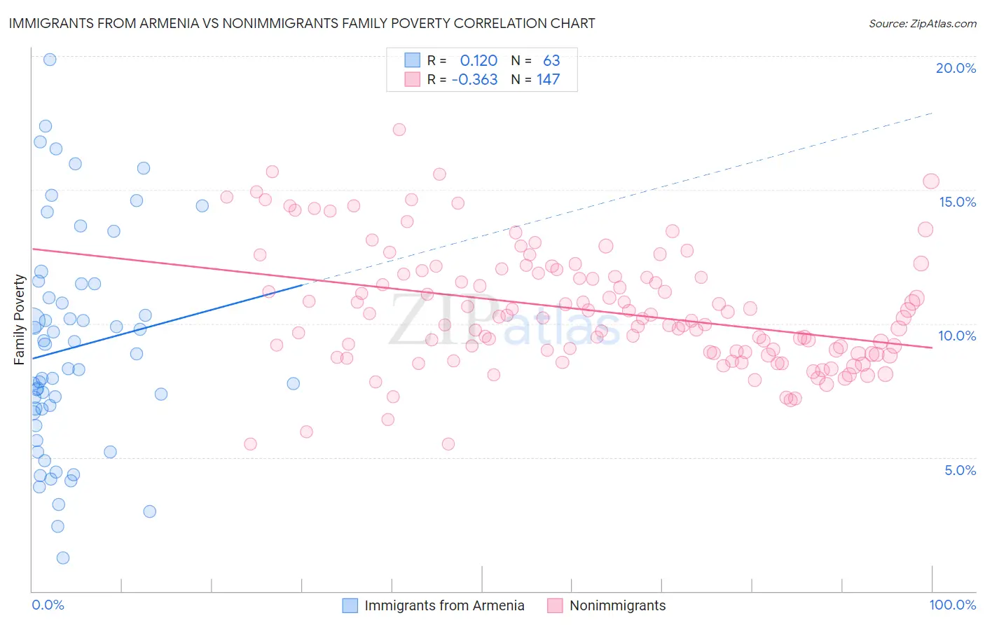 Immigrants from Armenia vs Nonimmigrants Family Poverty