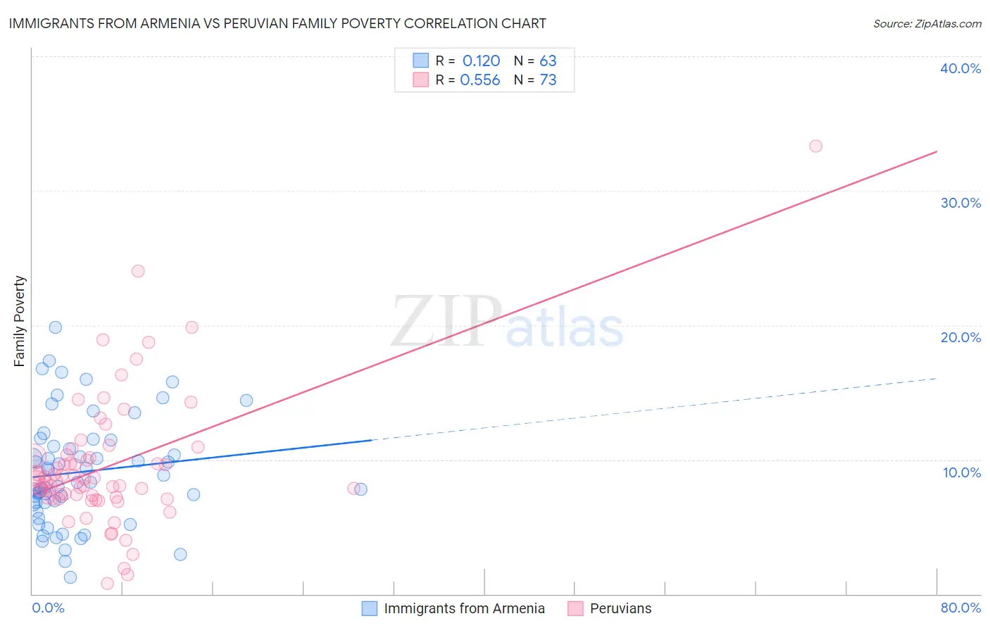 Immigrants from Armenia vs Peruvian Family Poverty