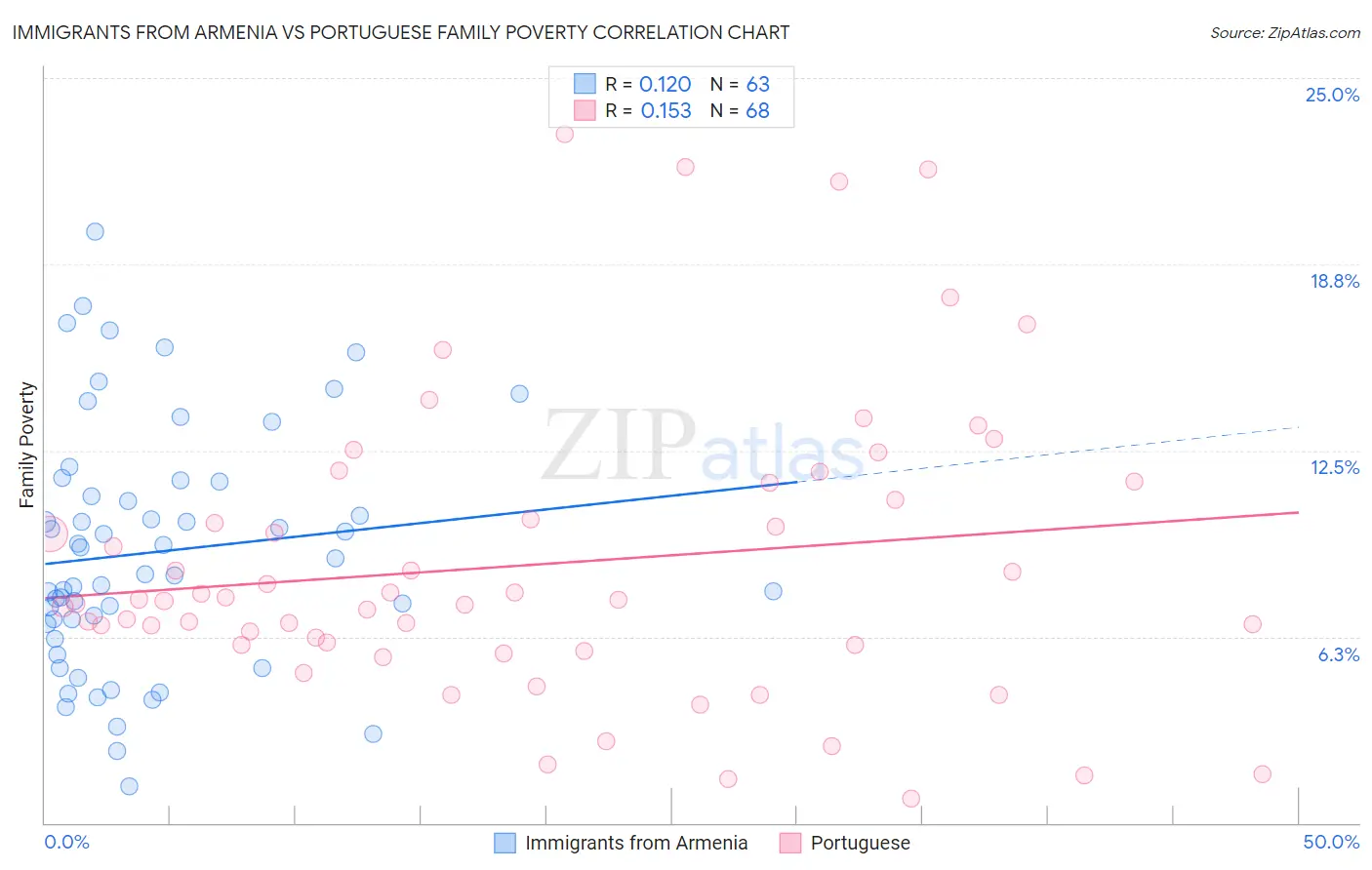 Immigrants from Armenia vs Portuguese Family Poverty