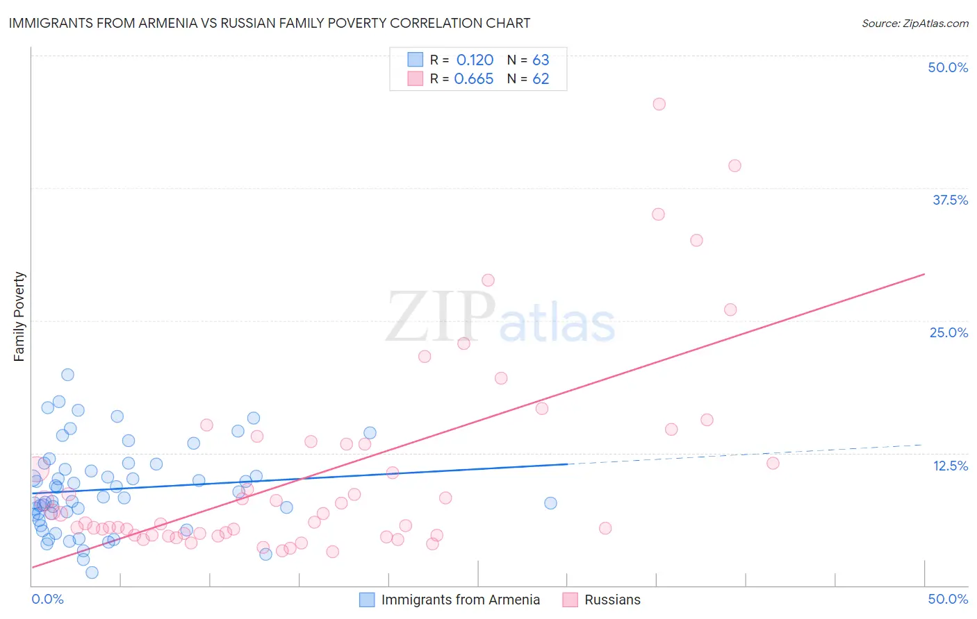 Immigrants from Armenia vs Russian Family Poverty