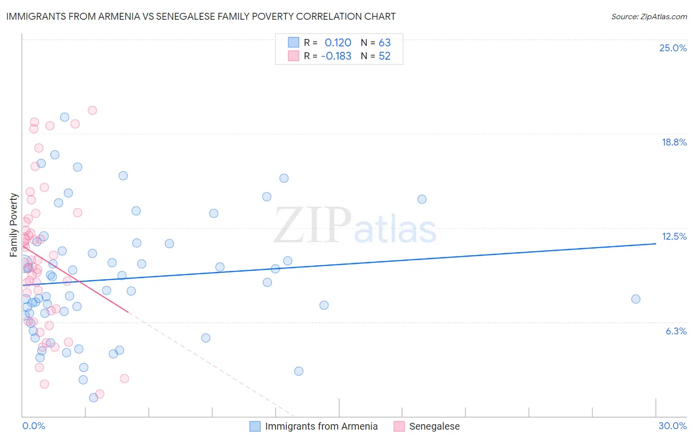 Immigrants from Armenia vs Senegalese Family Poverty