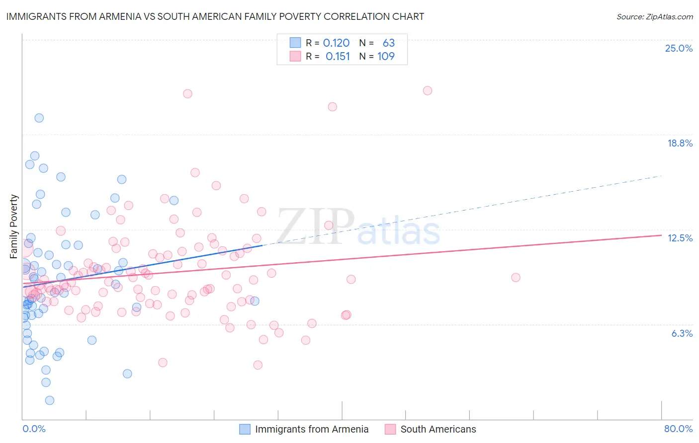 Immigrants from Armenia vs South American Family Poverty