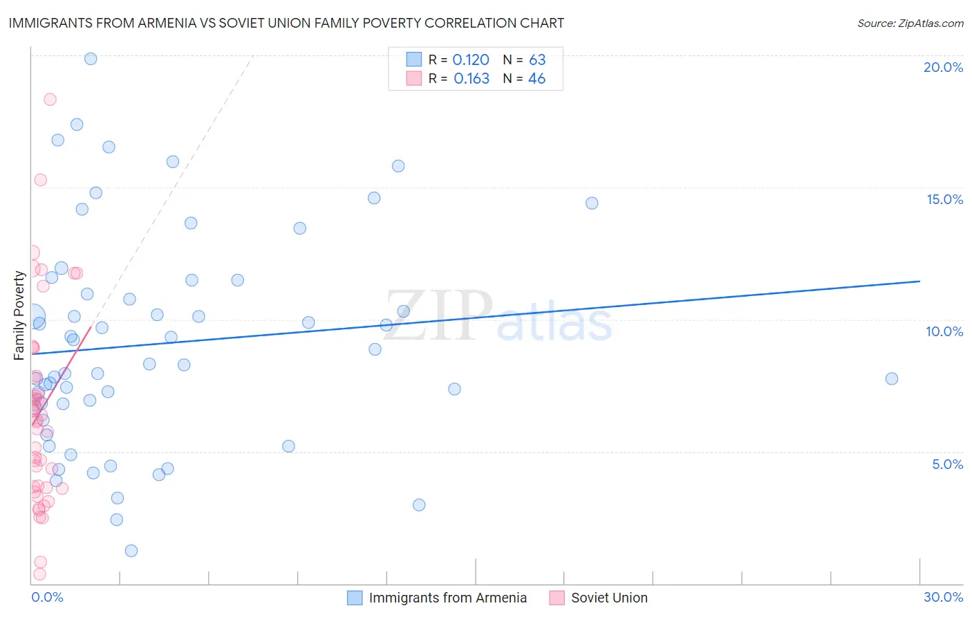 Immigrants from Armenia vs Soviet Union Family Poverty