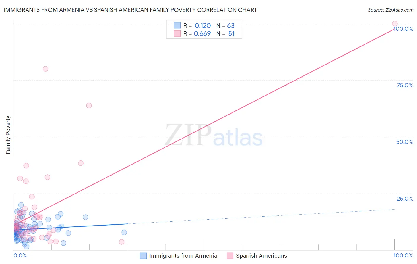 Immigrants from Armenia vs Spanish American Family Poverty