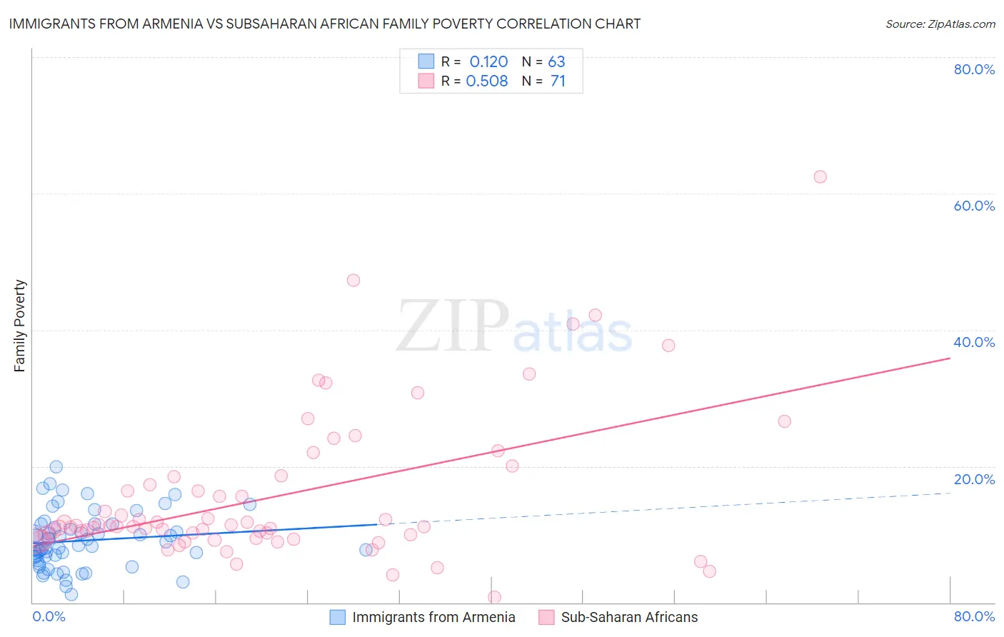 Immigrants from Armenia vs Subsaharan African Family Poverty