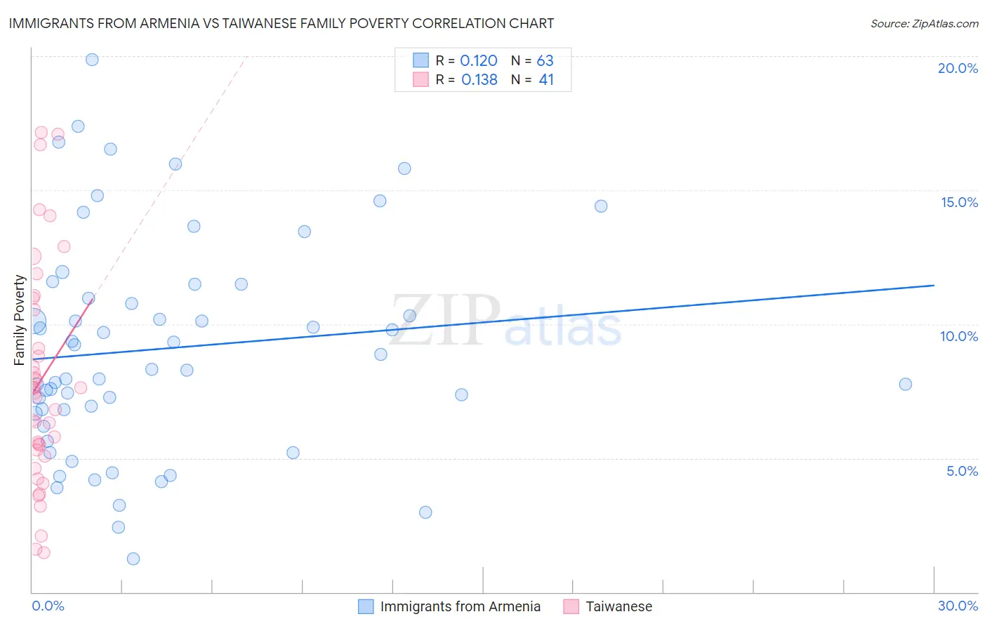 Immigrants from Armenia vs Taiwanese Family Poverty