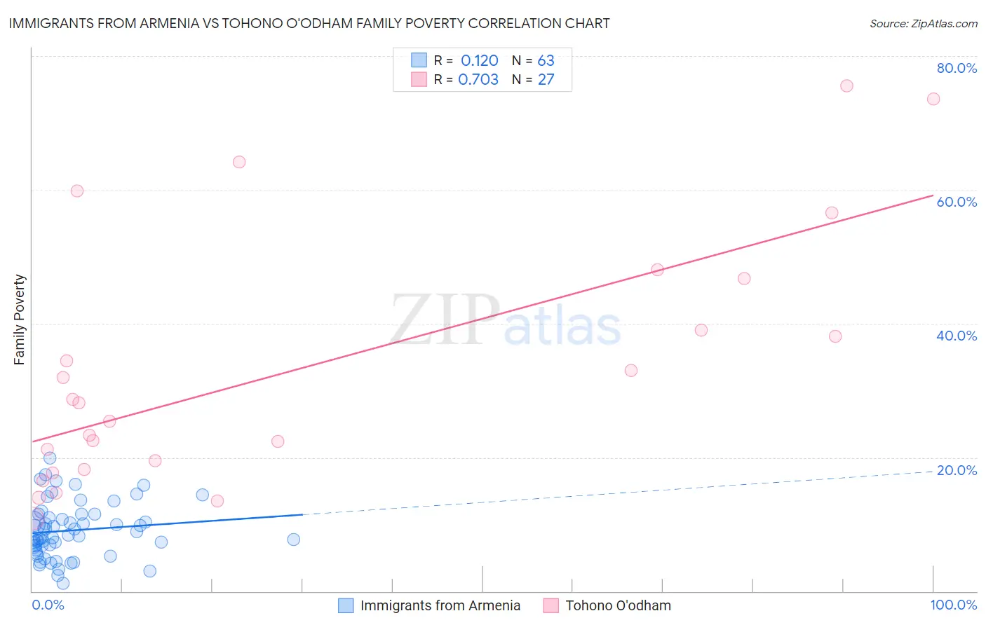 Immigrants from Armenia vs Tohono O'odham Family Poverty