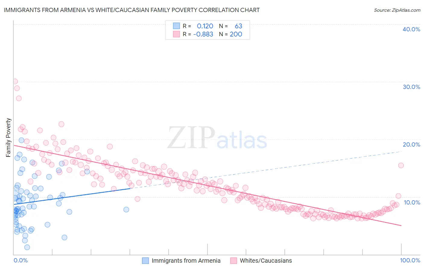 Immigrants from Armenia vs White/Caucasian Family Poverty