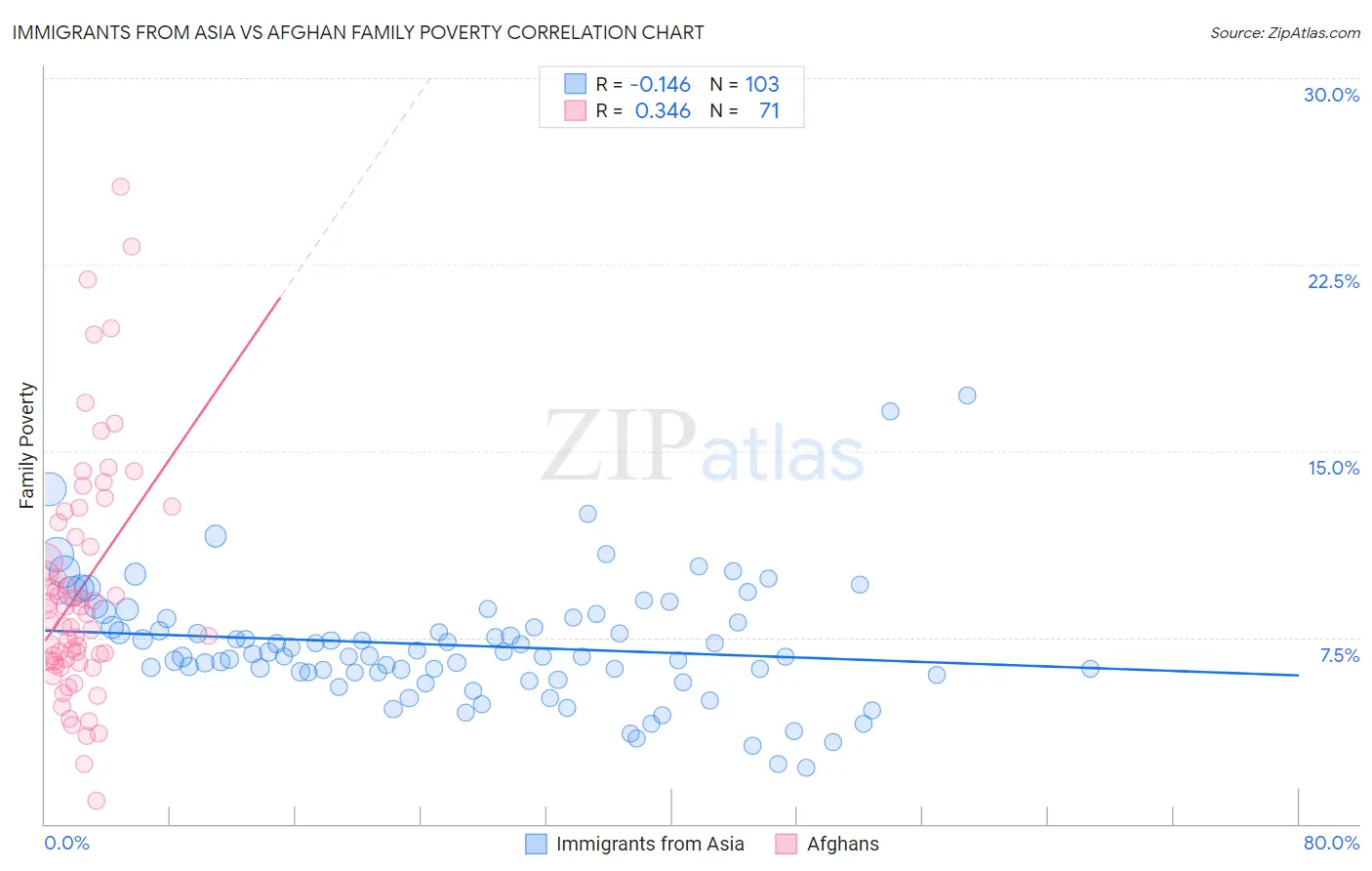 Immigrants from Asia vs Afghan Family Poverty