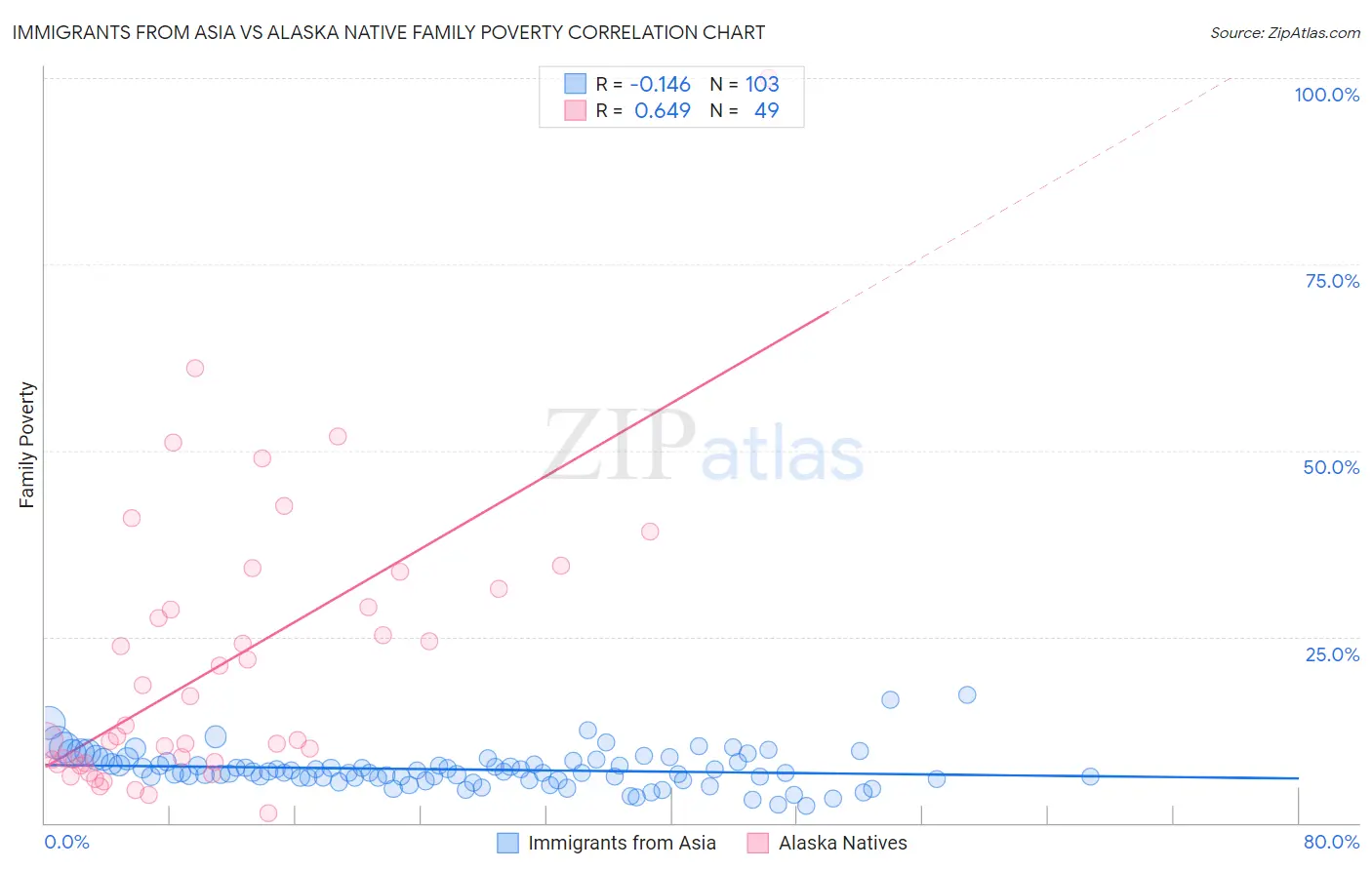 Immigrants from Asia vs Alaska Native Family Poverty