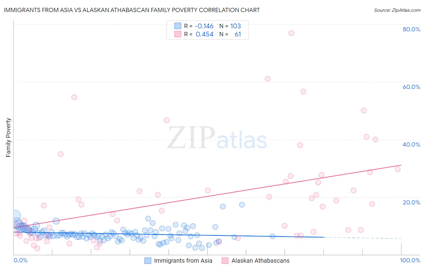 Immigrants from Asia vs Alaskan Athabascan Family Poverty