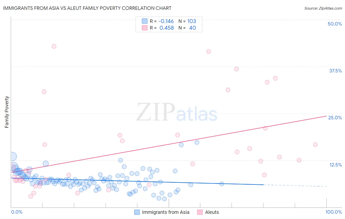 Immigrants from Asia vs Aleut Family Poverty