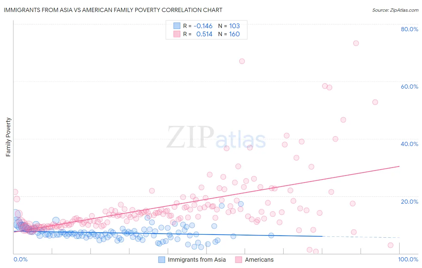 Immigrants from Asia vs American Family Poverty