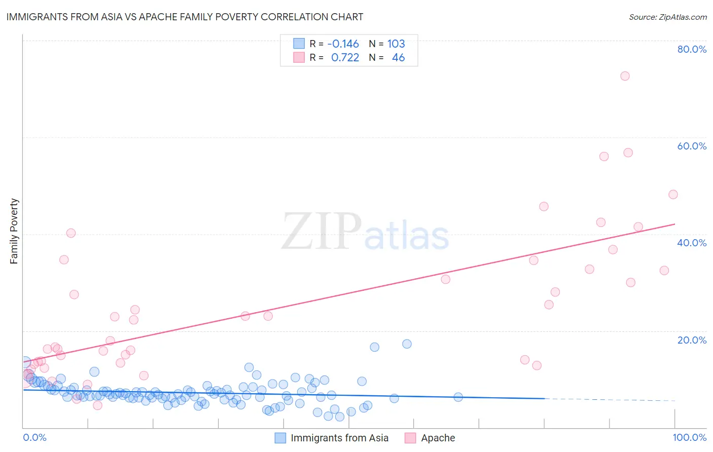 Immigrants from Asia vs Apache Family Poverty