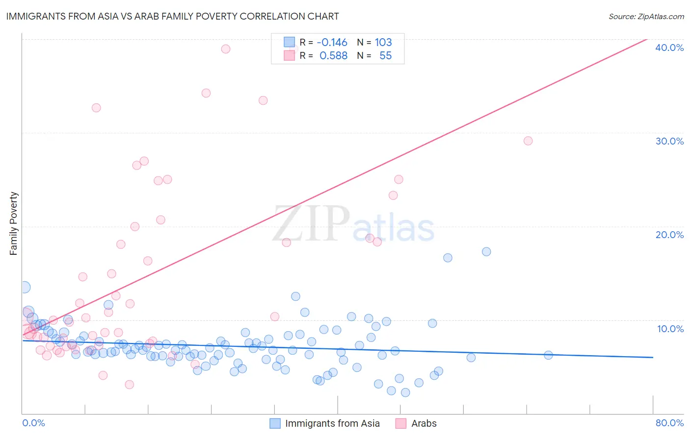 Immigrants from Asia vs Arab Family Poverty